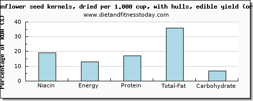 niacin and nutritional content in sunflower seeds